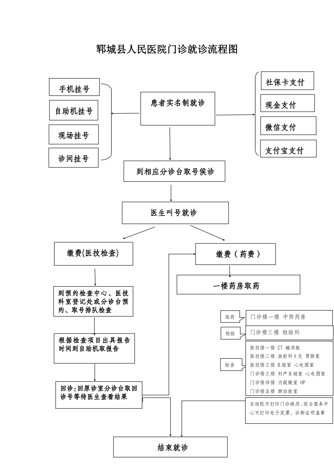 07鄆城縣人民醫(yī)院門診就診流程_00.png